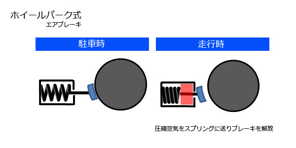 大型トラックやバスで使用するホイールパーク式エアブレーキの仕組み